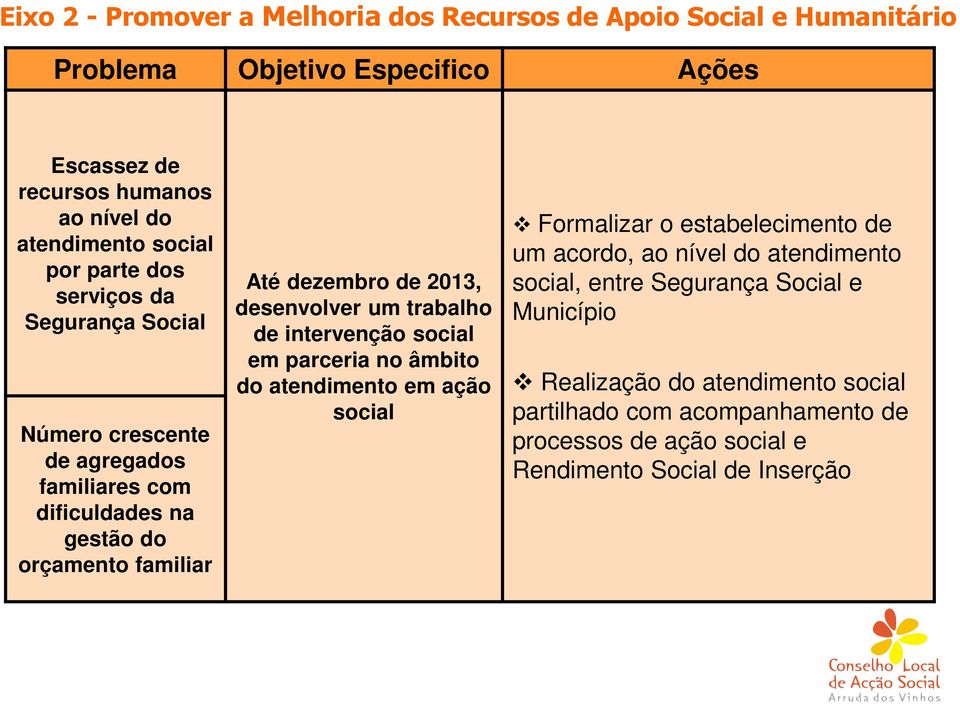 desenvolver um trabalho de intervenção social em parceria no âmbito do atendimento em ação social Formalizar o estabelecimento de um acordo, ao nível do