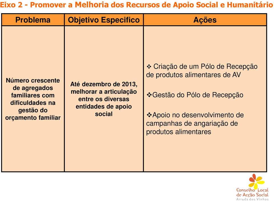 melhorar a articulação entre os diversas entidades de apoio social Criação de um Pólo de Recepção de produtos