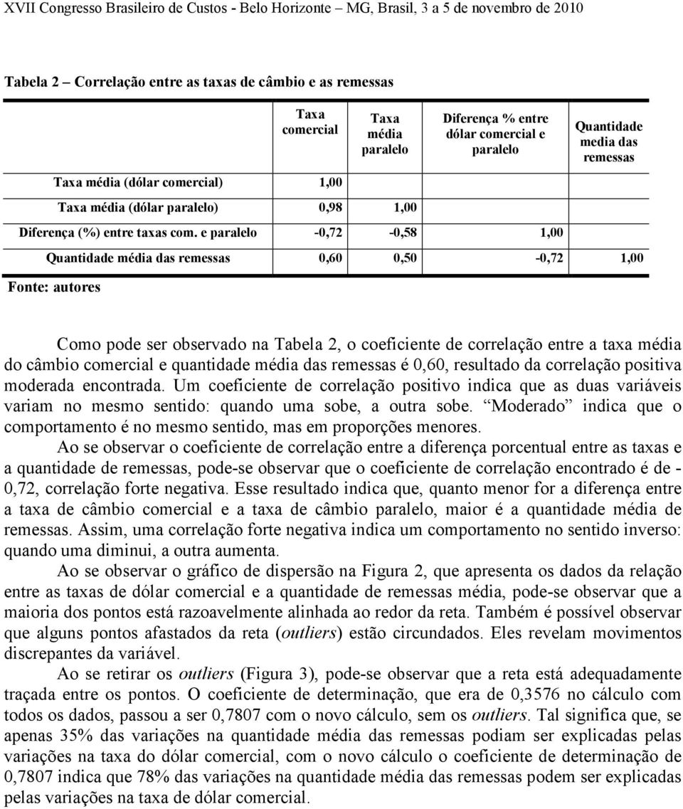 e paralelo -0,72-0,58 1,00 Quantidade media das remessas Quantidade média das remessas 0,60 0,50-0,72 1,00 Fonte: autores Como pode ser observado na Tabela 2, o coeficiente de correlação entre a taxa