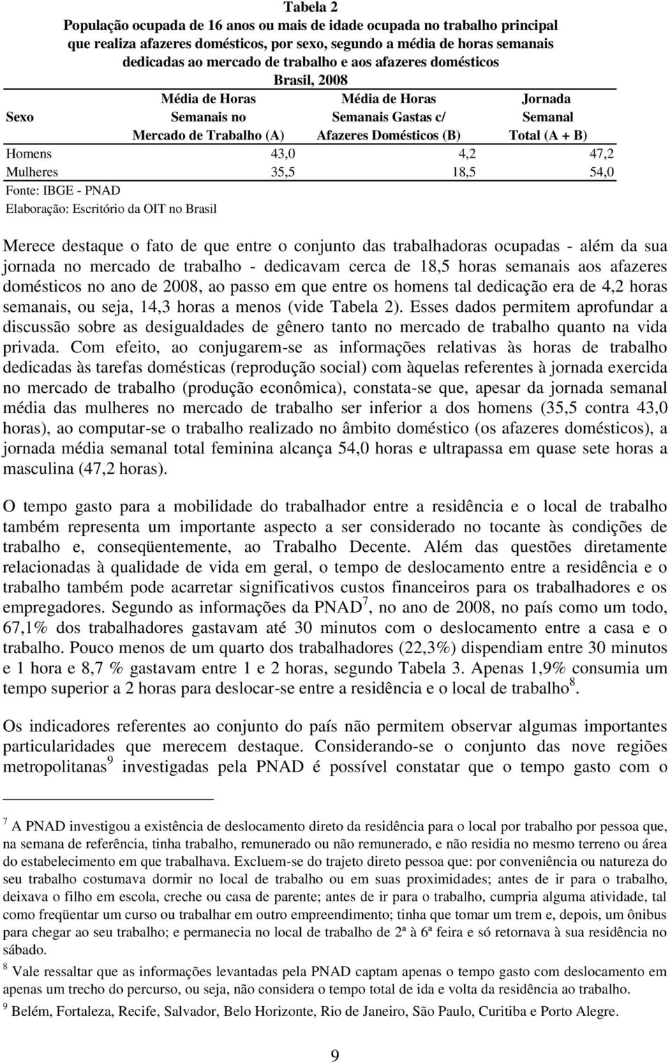 47,2 Mulheres 35,5 18,5 54,0 Fonte: IBGE - PNAD Elaboração: Escritório da OIT no Brasil Merece destaque o fato de que entre o conjunto das trabalhadoras ocupadas - além da sua jornada no mercado de