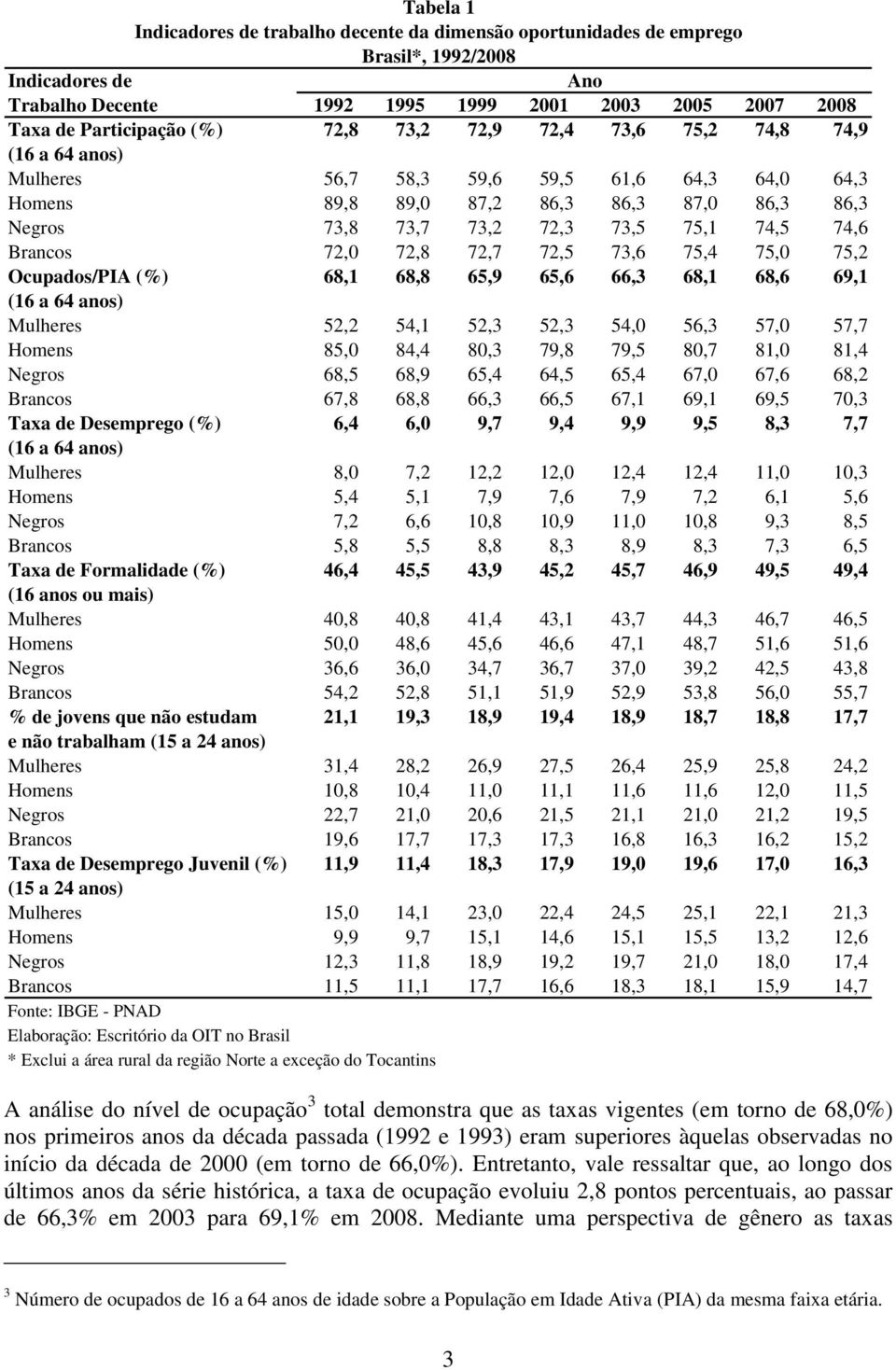 Brancos 72,0 72,8 72,7 72,5 73,6 75,4 75,0 75,2 Ocupados/PIA (%) 68,1 68,8 65,9 65,6 66,3 68,1 68,6 69,1 (16 a 64 anos) Mulheres 52,2 54,1 52,3 52,3 54,0 56,3 57,0 57,7 Homens 85,0 84,4 80,3 79,8