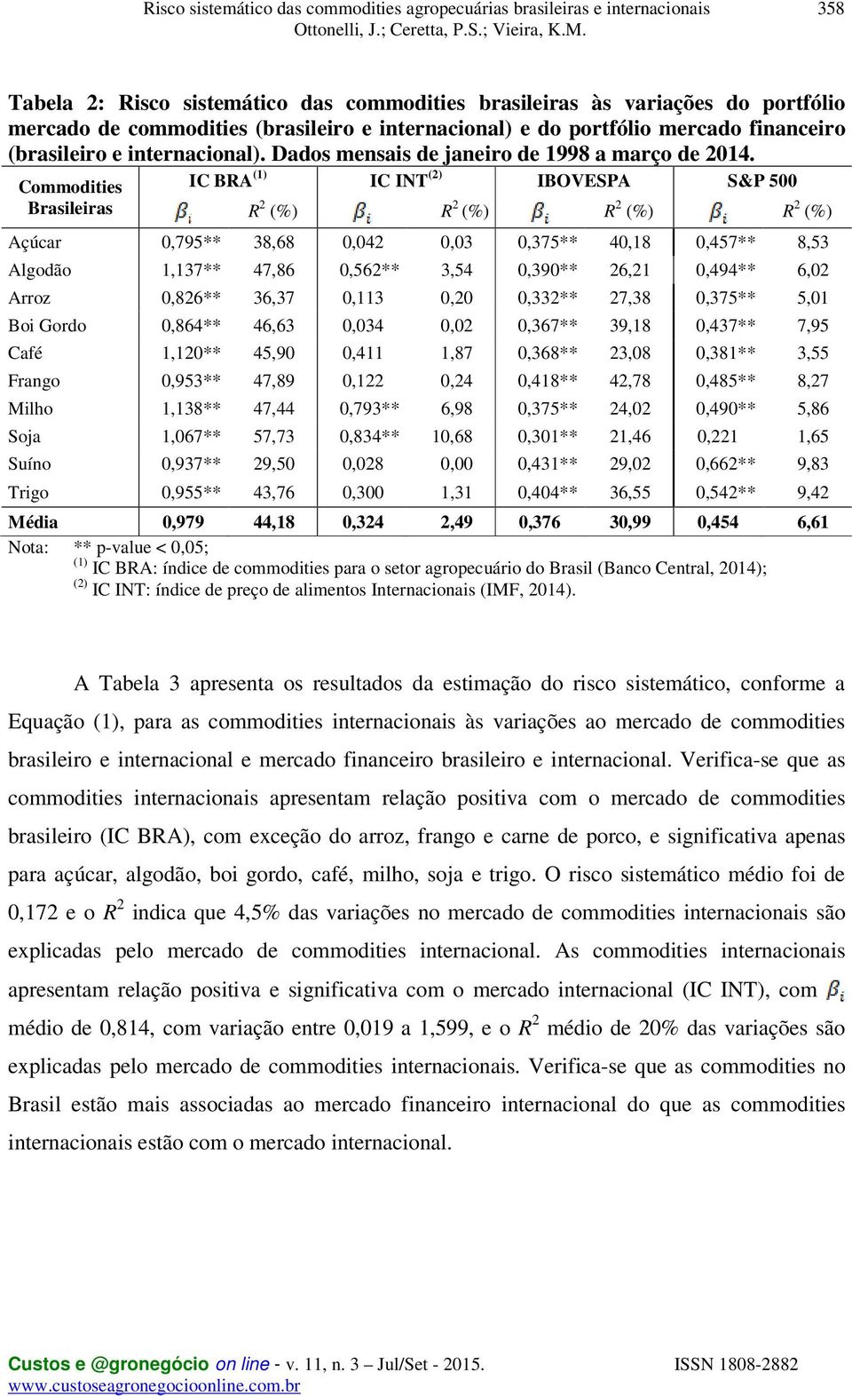 Commodities Brasileiras IC BRA (1) IC INT (2) IBOVESPA S&P 500 R 2 (%) R 2 (%) R 2 (%) R 2 (%) Açúcar 0,795** 38,68 0,042 0,03 0,375** 40,18 0,457** 8,53 Algodão 1,137** 47,86 0,562** 3,54 0,390**