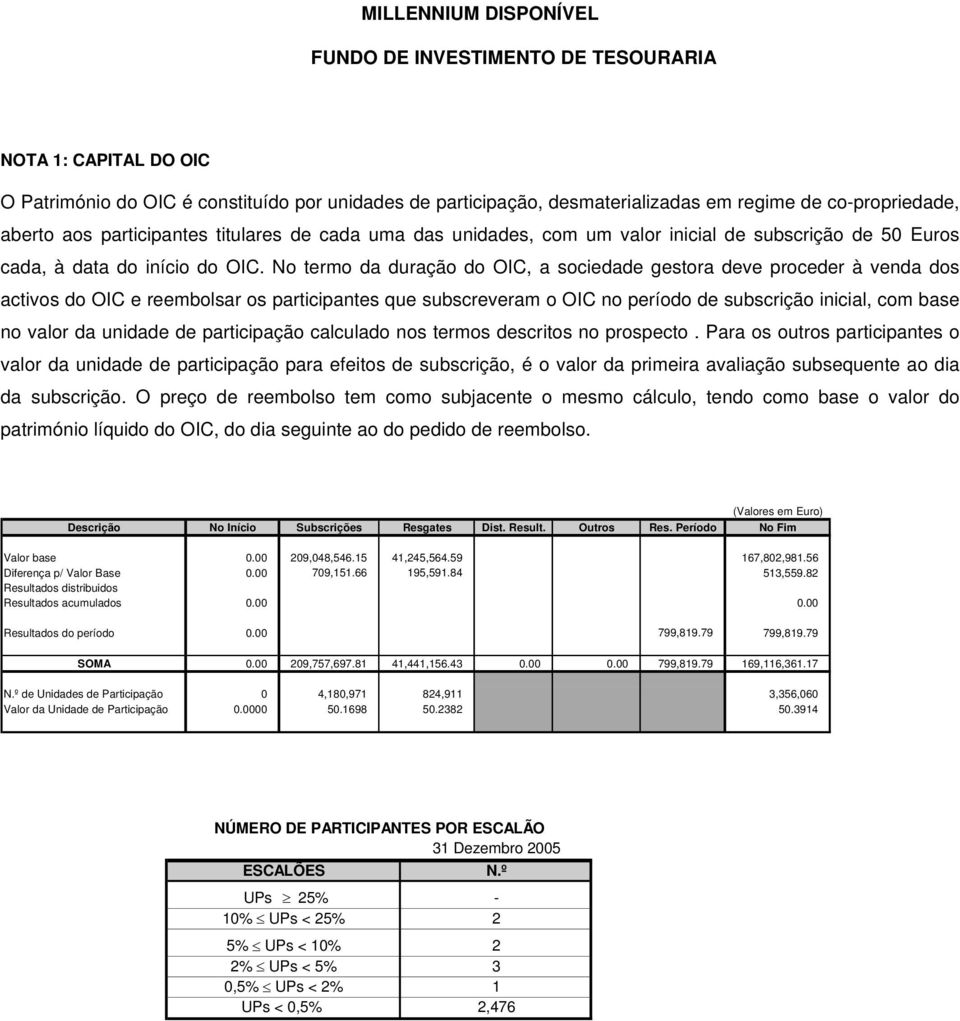 No termo da duração do OIC, a sociedade gestora deve proceder à venda dos activos do OIC e reembolsar os participantes que subscreveram o OIC no período de subscrição inicial, com base no valor da