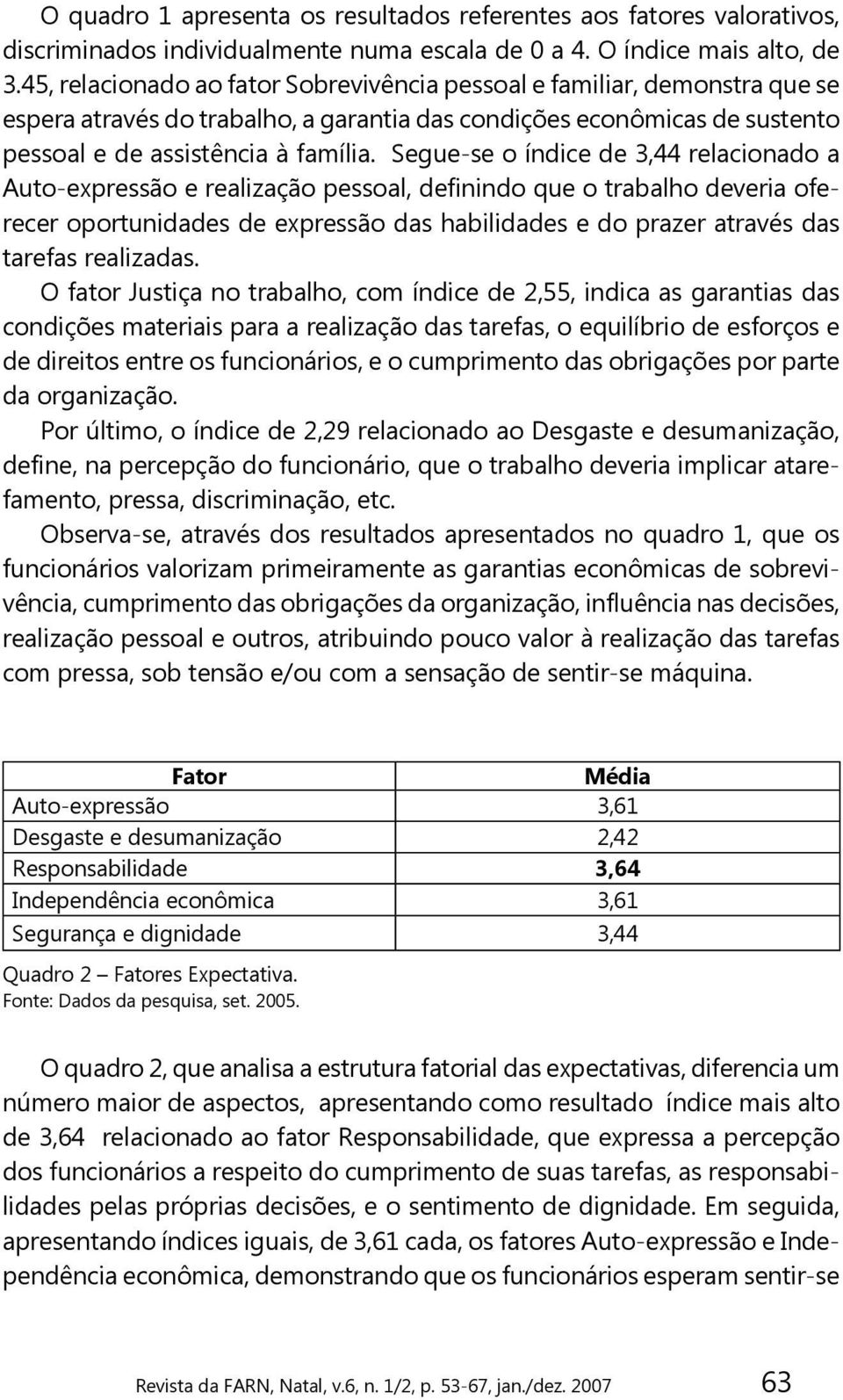 Segue-se o índice de 3,44 relacionado a Auto-expressão e realização pessoal, definindo que o trabalho deveria oferecer oportunidades de expressão das habilidades e do prazer através das tarefas