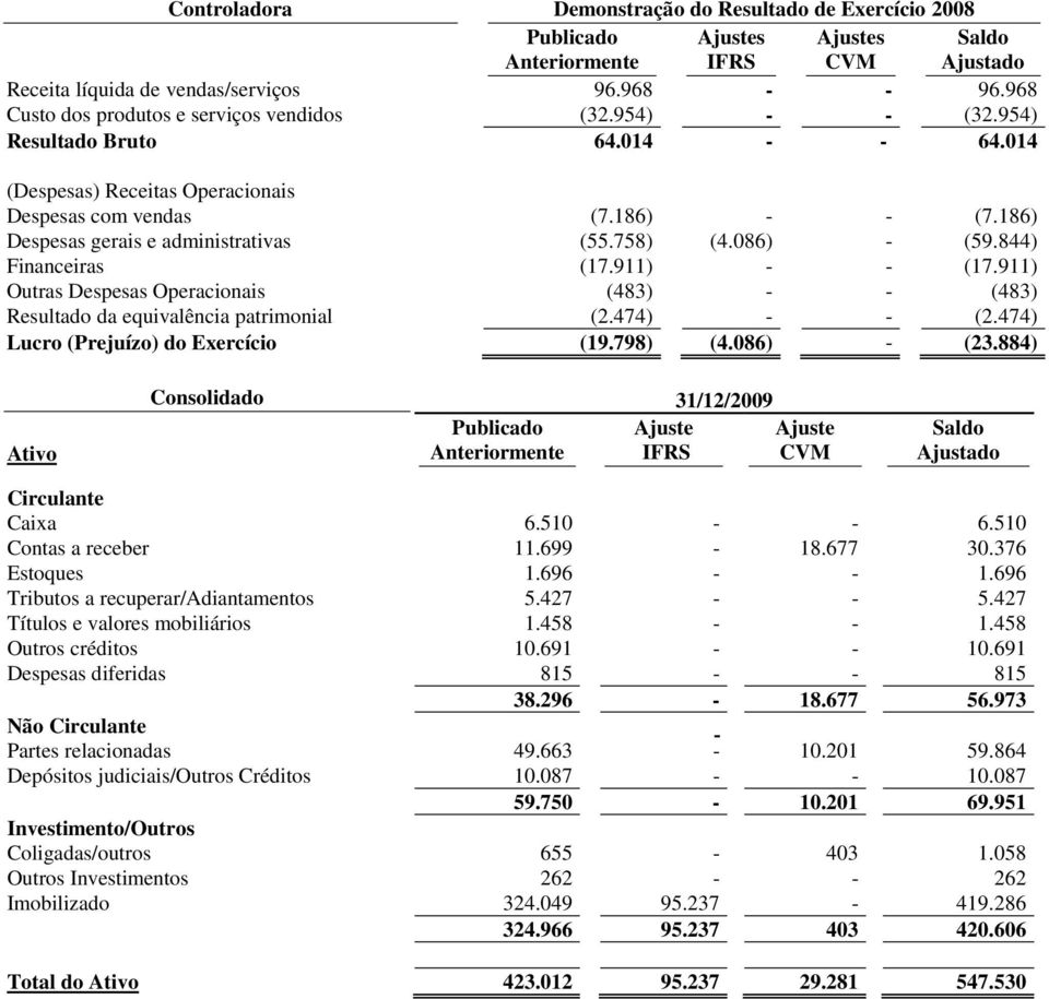 844) Financeiras (17.911) - - (17.911) Outras Despesas Operacionais (483) - - (483) Resultado da equivalência patrimonial (2.474) - - (2.474) Lucro (Prejuízo) do Exercício (19.798) (4.086) - (23.