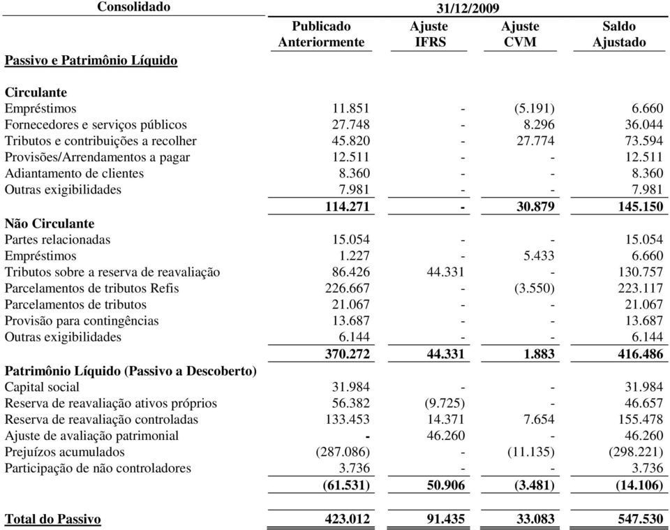 271-30.879 145.150 Não Circulante Partes relacionadas 15.054 - - 15.054 Empréstimos 1.227-5.433 6.660 Tributos sobre a reserva de reavaliação 86.426 44.331-130.757 Parcelamentos de tributos Refis 226.