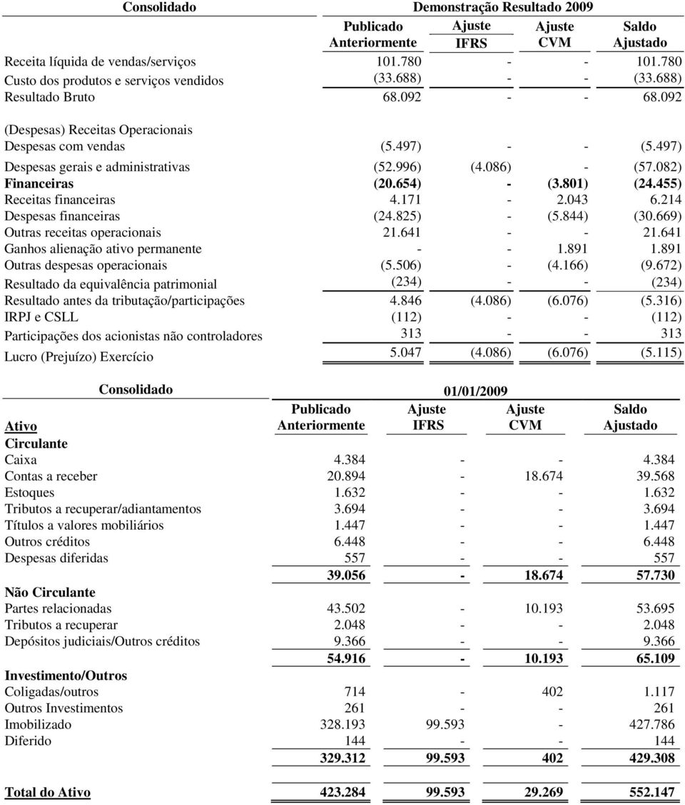 801) (24.455) Receitas financeiras 4.171-2.043 6.214 Despesas financeiras (24.825) - (5.844) (30.669) Outras receitas operacionais 21.641 - - 21.641 Ganhos alienação ativo permanente - - 1.891 1.