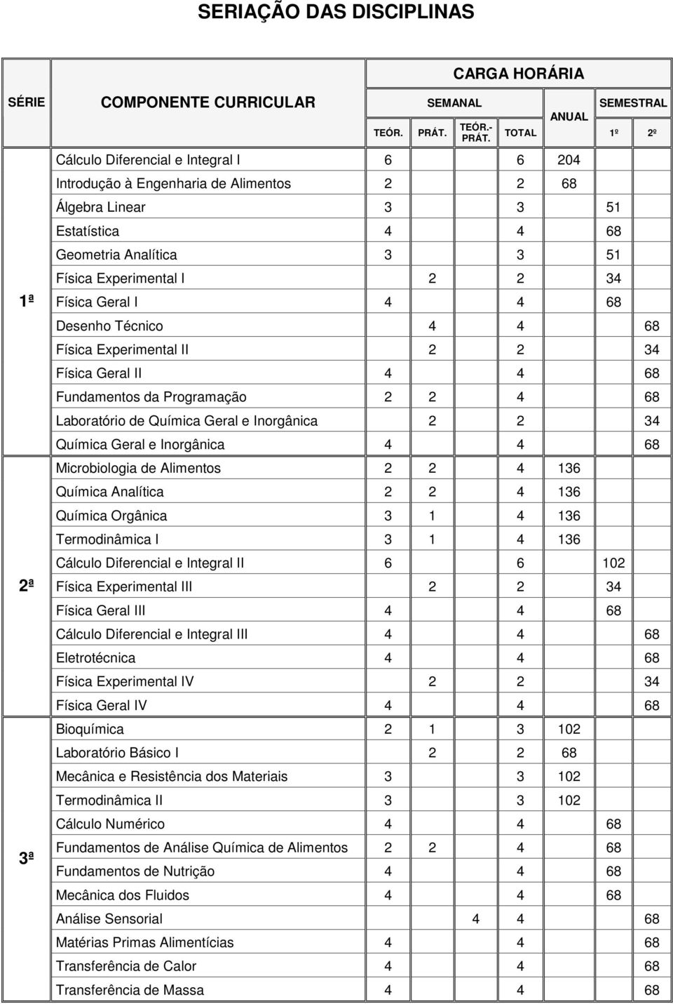 Física Geral I 4 4 68 SEMESTRAL 1º 2º Desenho Técnico 4 4 68 Física Experimental II 2 2 34 Física Geral II 4 4 68 Fundamentos da Programação 2 2 4 68 Laboratório de Química Geral e Inorgânica 2 2 34