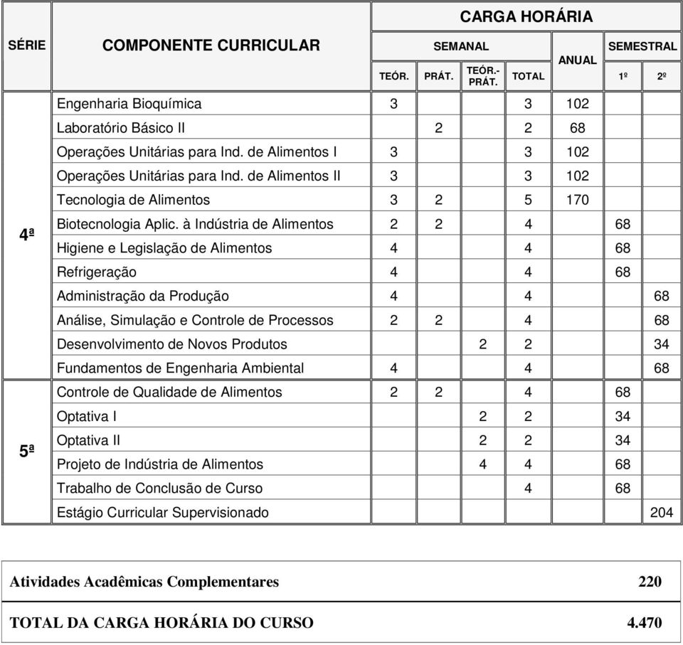 à Indústria de Alimentos 2 2 4 68 Higiene e Legislação de Alimentos 4 4 68 Refrigeração 4 4 68 SEMESTRAL 1º 2º Administração da Produção 4 4 68 Análise, Simulação e Controle de Processos 2 2 4 68