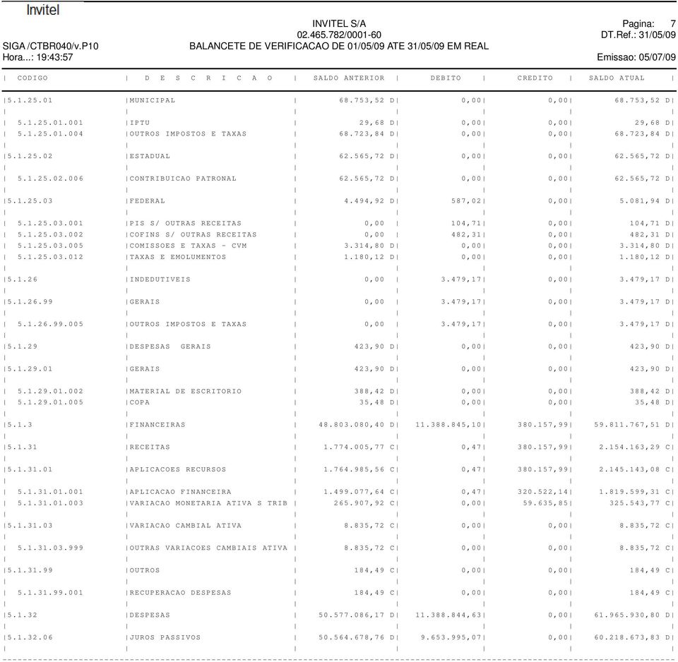 1.25.01.004 OUTROS IMPOSTOS E TAXAS 68.723,84 D 0,00 0,00 68.723,84 D 5.1.25.02 ESTADUAL 62.565,72 D 0,00 0,00 62.565,72 D 5.1.25.02.006 CONTRIBUICAO PATRONAL 62.565,72 D 0,00 0,00 62.565,72 D 5.1.25.03 FEDERAL 4.