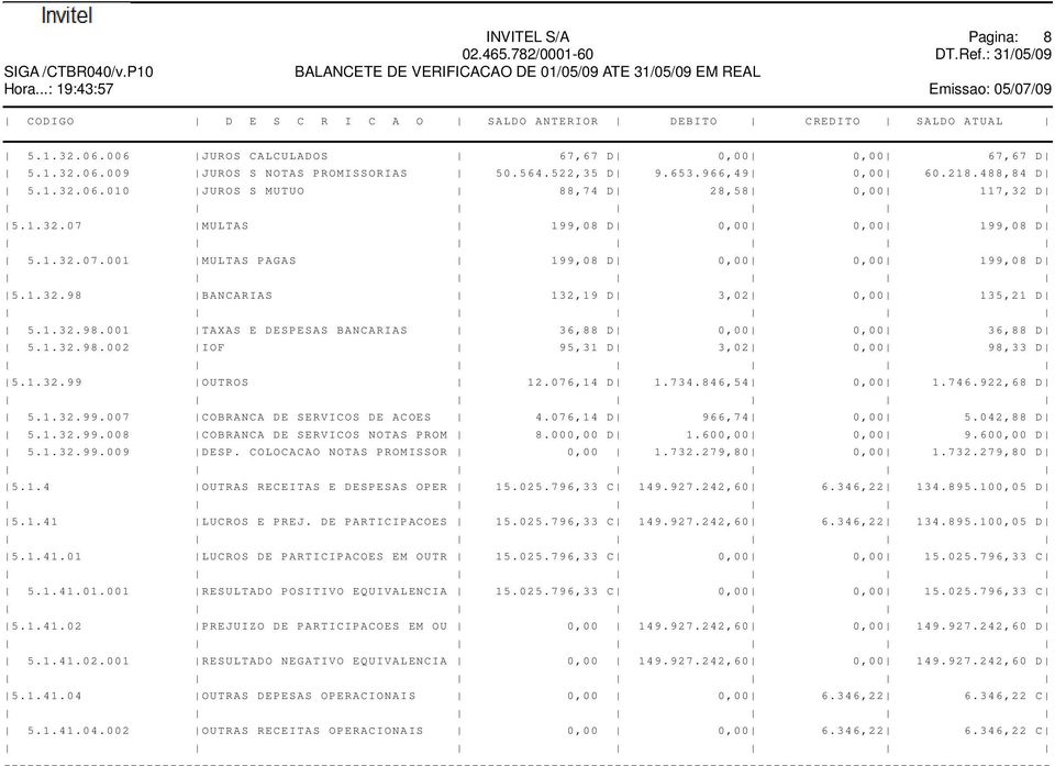 564.522,35 D 9.653.966,49 0,00 60.218.488,84 D 5.1.32.06.010 JUROS S MUTUO 88,74 D 28,58 0,00 117,32 D 5.1.32.07 MULTAS 199,08 D 0,00 0,00 199,08 D 5.1.32.07.001 MULTAS PAGAS 199,08 D 0,00 0,00 199,08 D 5.