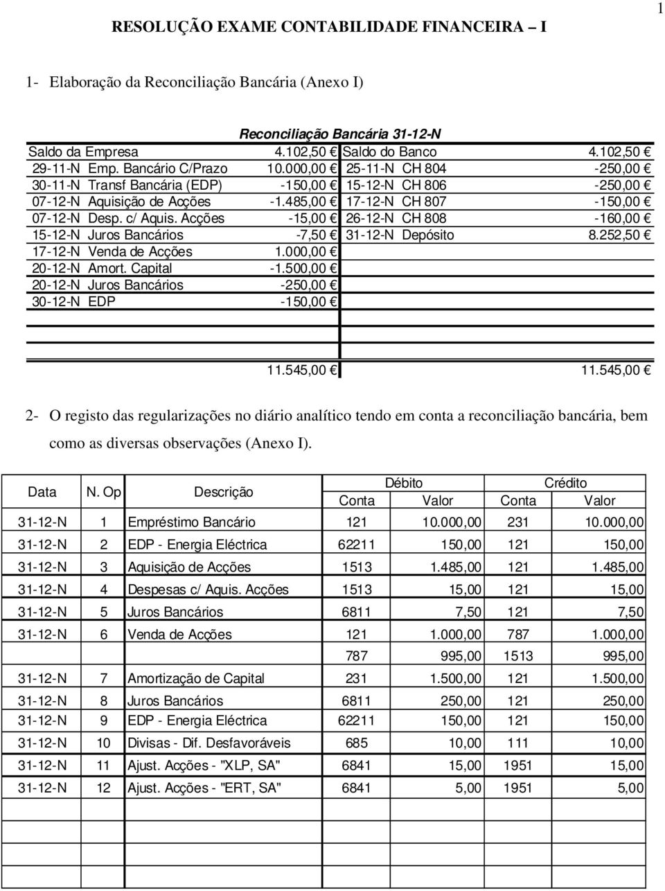 Acções 15,00 2612N CH 808 160,00 1512N Juros Bancários 7,50 3112N Depósito 8.252,50 1712N Venda de Acções 1.000,00 2012N Amort. Capital 1.500,00 2012N Juros Bancários 250,00 3012N EDP 150,00 11.