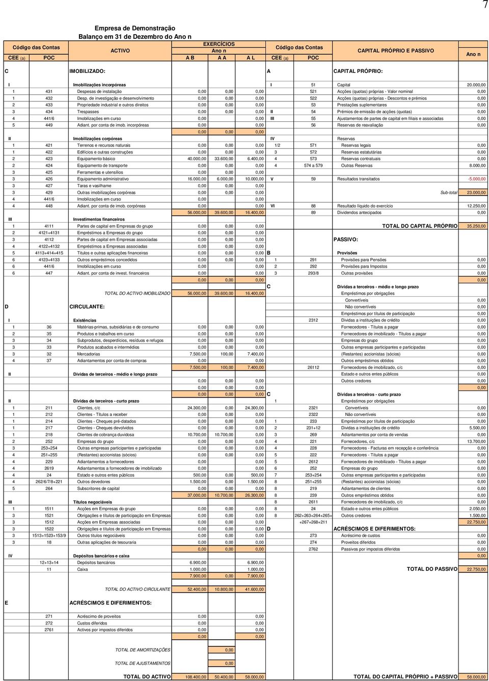 de investigação e desenvolvimento 0,00 0,00 0,00 522 Acções (quotas) próprias Descontos e prémios 0,00 2 433 Propriedade industrial e outros direitos 0,00 0,00 0,00 53 Prestações suplementares 0,00 3