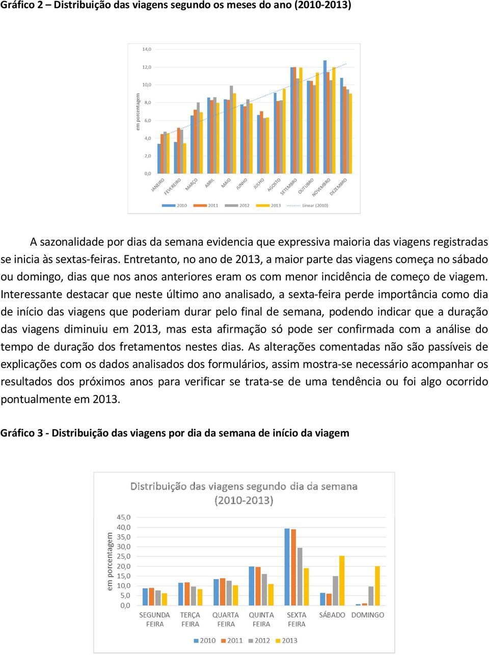 Interessante destacar que neste último ano analisado, a sexta-feira perde importância como dia de início das viagens que poderiam durar pelo final de semana, podendo indicar que a duração das viagens