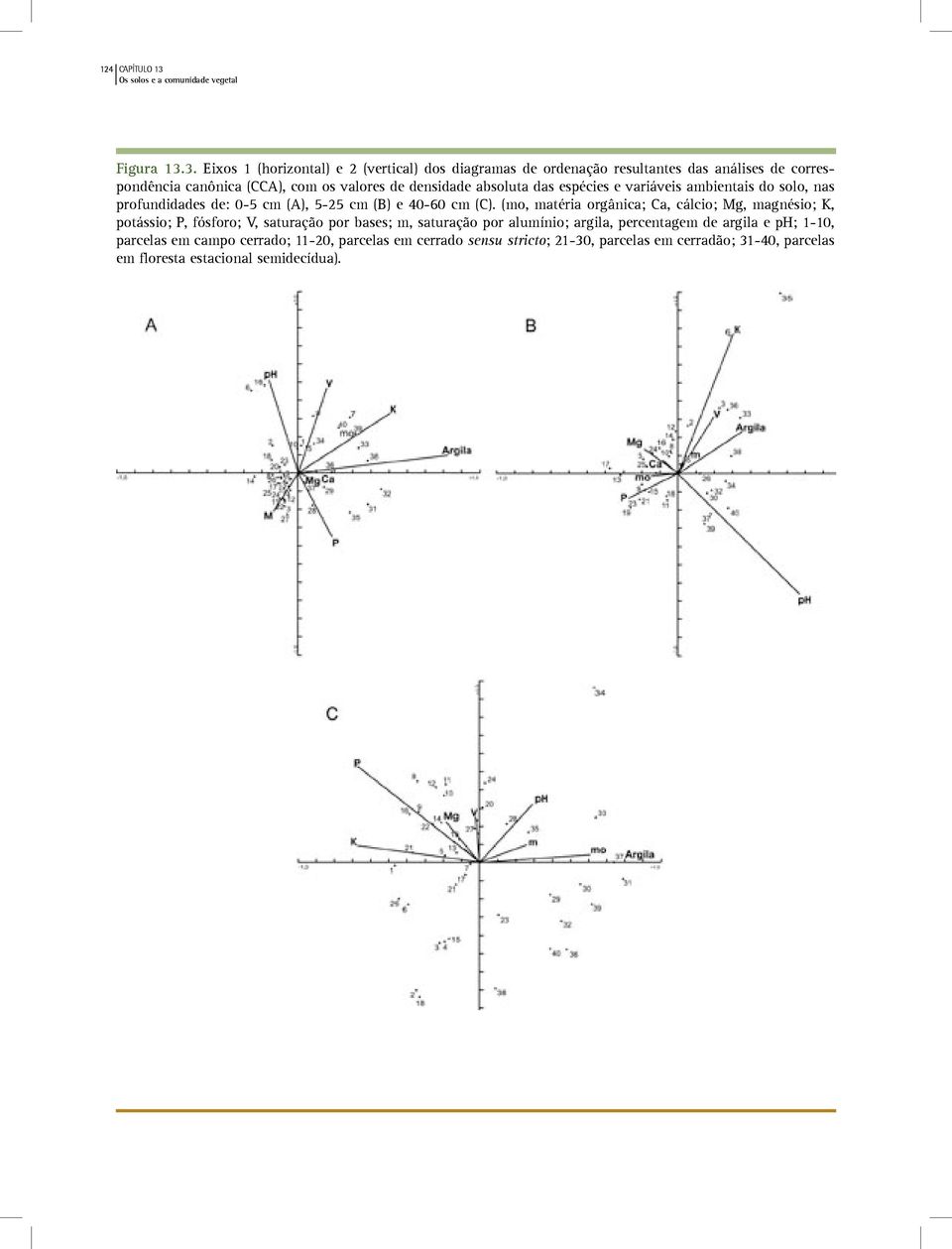 3. Eixos 1 (horizontal) e 2 (vertical) dos diagramas de ordenação resultantes das análises de correspondência canônica (CCA), com os valores de densidade