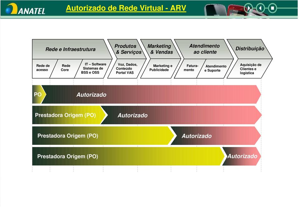 Portal VAS Marketing e Publicidade Faturamento Atendimento e Suporte Aquisição de Clientes e logística PO