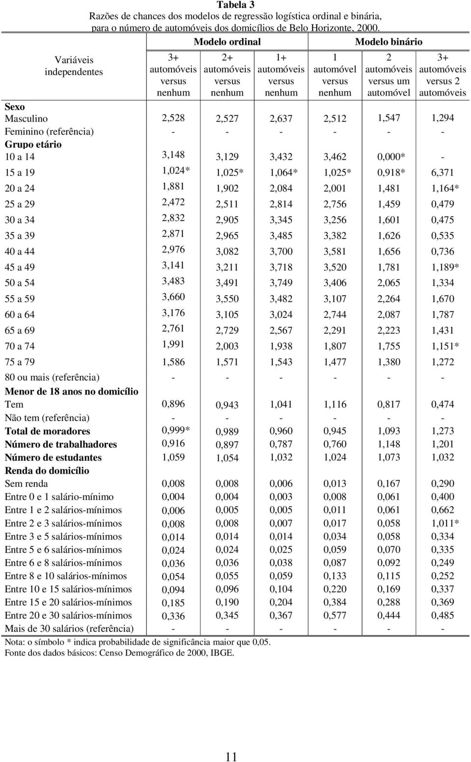 automóveis Sexo Masculino 2,528 2,527 2,637 2,512 1,547 1,294 Feminino (referência) - - - - - - Grupo etário 10 a 14 3,148 3,129 3,432 3,462 0,000* - 15 a 19 1,024* 1,025* 1,064* 1,025* 0,918* 6,371