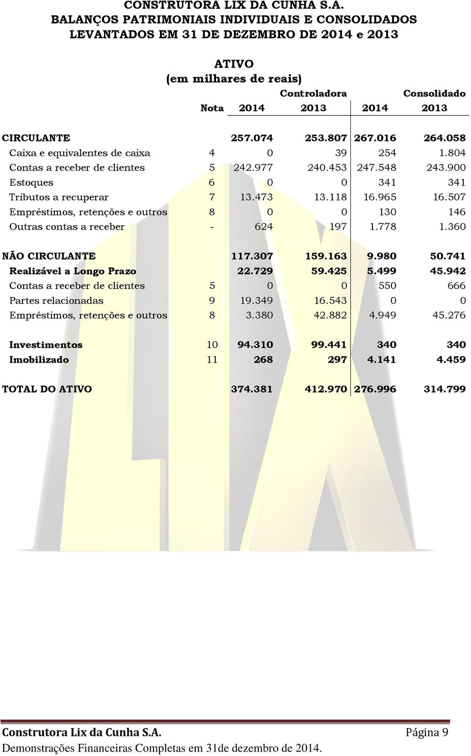 118 16.965 16.507 Empréstimos, retenções e outros 8 0 0 130 146 Outras contas a receber - 624 197 1.778 1.360 NÃO CIRCULANTE 117.307 159.163 9.980 50.741 Realizável a Longo Prazo 22.729 59.425 5.