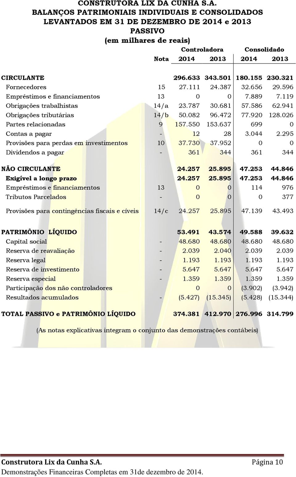 633 343.501 180.155 230.321 Fornecedores 15 27.111 24.387 32.656 29.596 Empréstimos e financiamentos 13 0 0 7.889 7.119 Obrigações trabalhistas 14/a 23.787 30.681 57.586 62.