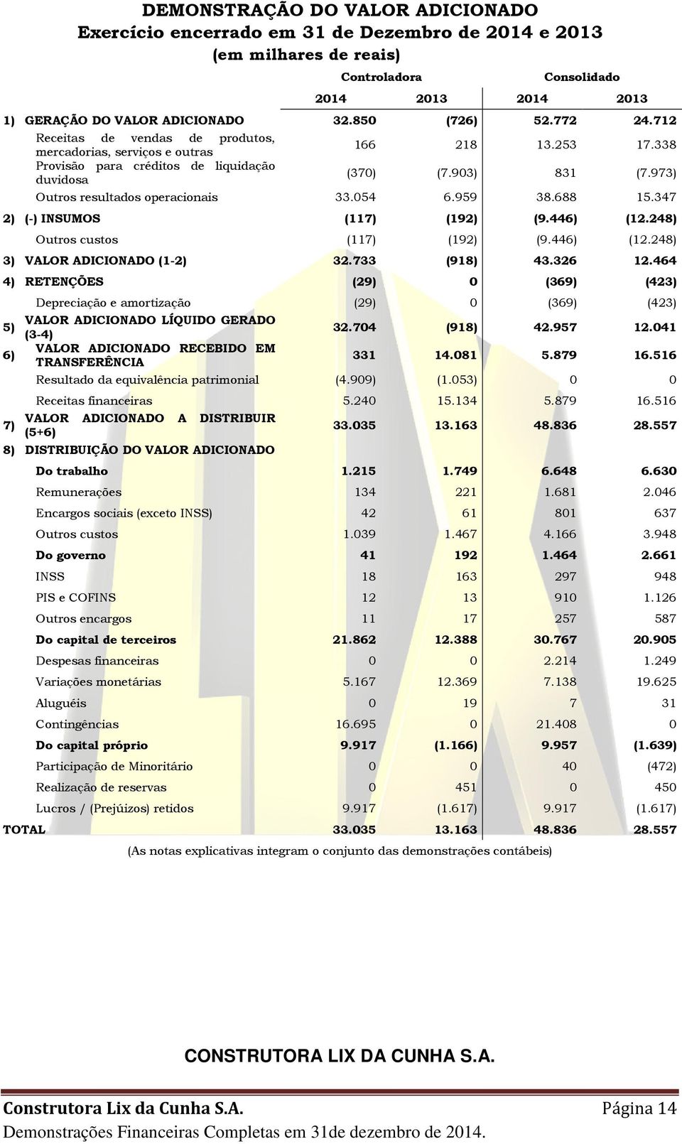 973) Outros resultados operacionais 33.054 6.959 38.688 15.347 2) (-) INSUMOS (117) (192) (9.446) (12.248) Outros custos (117) (192) (9.446) (12.248) 3) VALOR ADICIONADO (1-2) 32.733 (918) 43.326 12.