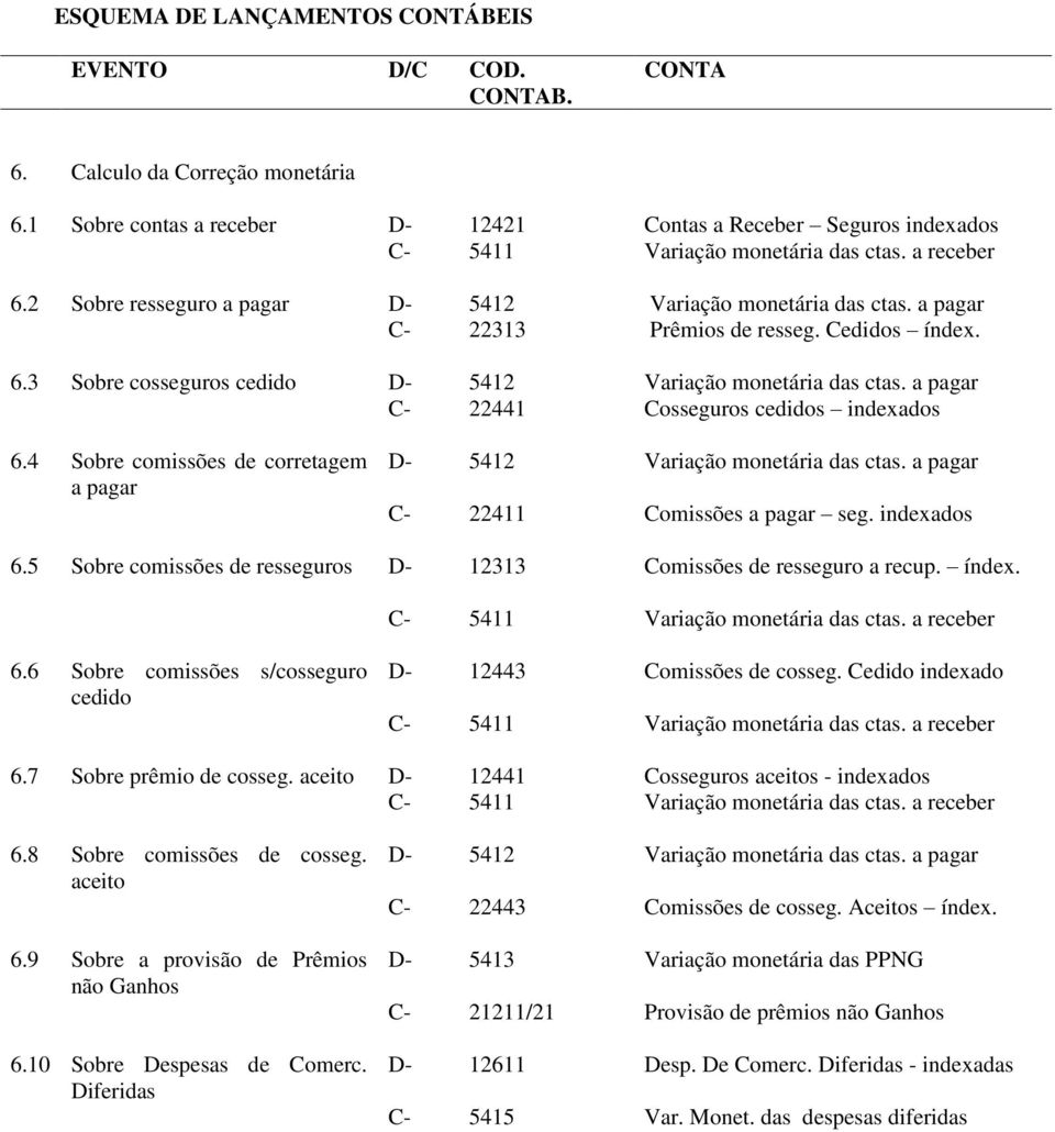 a pagar C- 22313 Prêmios de resseg. Cedidos índex. 6.3 Sobre cosseguros cedido D- 5412 Variação monetária das ctas. a pagar C- 22441 Cosseguros cedidos indexados 6.