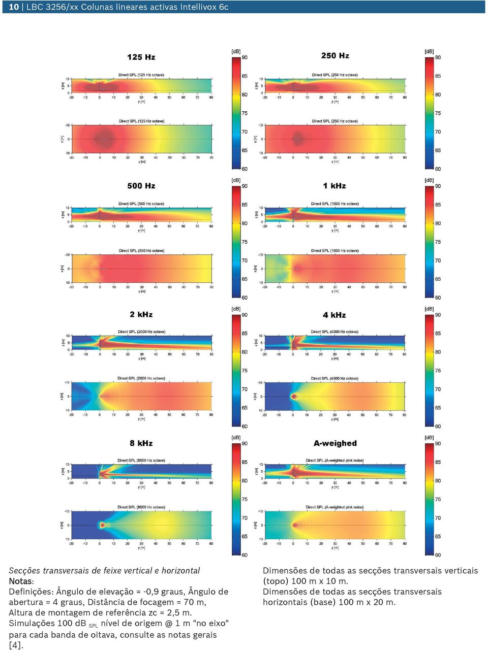 m. Simulações db SPL nível de origem @ 1 m "no eixo" para cada banda de oitava, consulte as notas gerais [4].