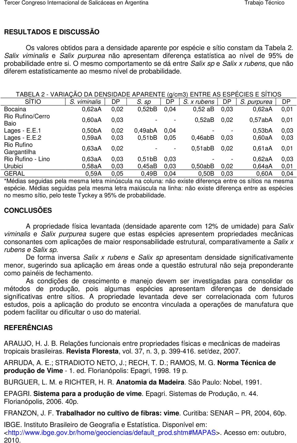 O mesmo comportamento se dá entre Salix sp e Salix x rubens, que não diferem estatisticamente ao mesmo nível de probabilidade.