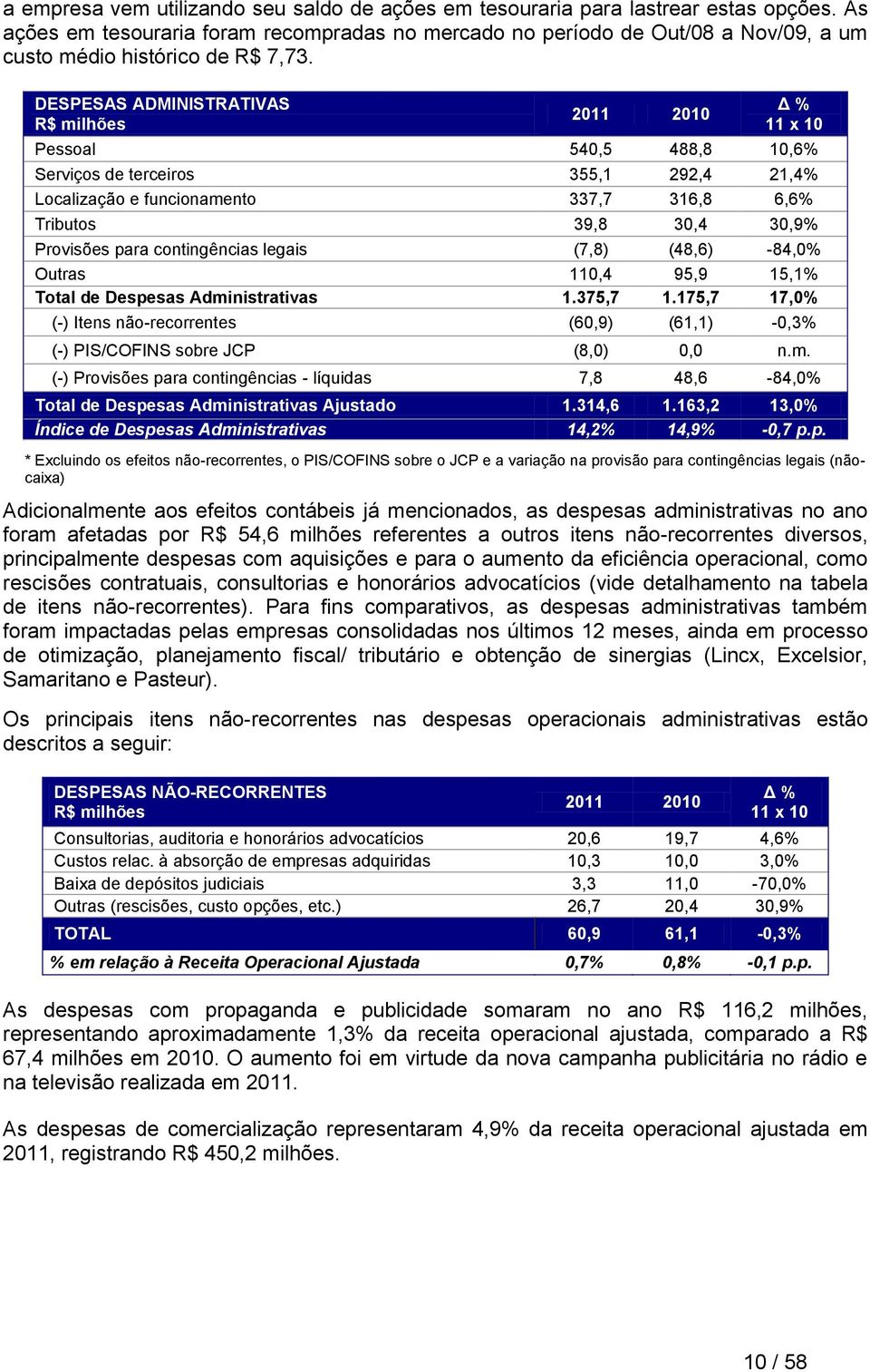 DESPESAS ADMINISTRATIVAS R$ milhões 2011 2010 Δ % 11 x 10 Pessoal 540,5 488,8 10,6% Serviços de terceiros 355,1 292,4 21,4% Localização e funcionamento 337,7 316,8 6,6% Tributos 39,8 30,4 30,9%