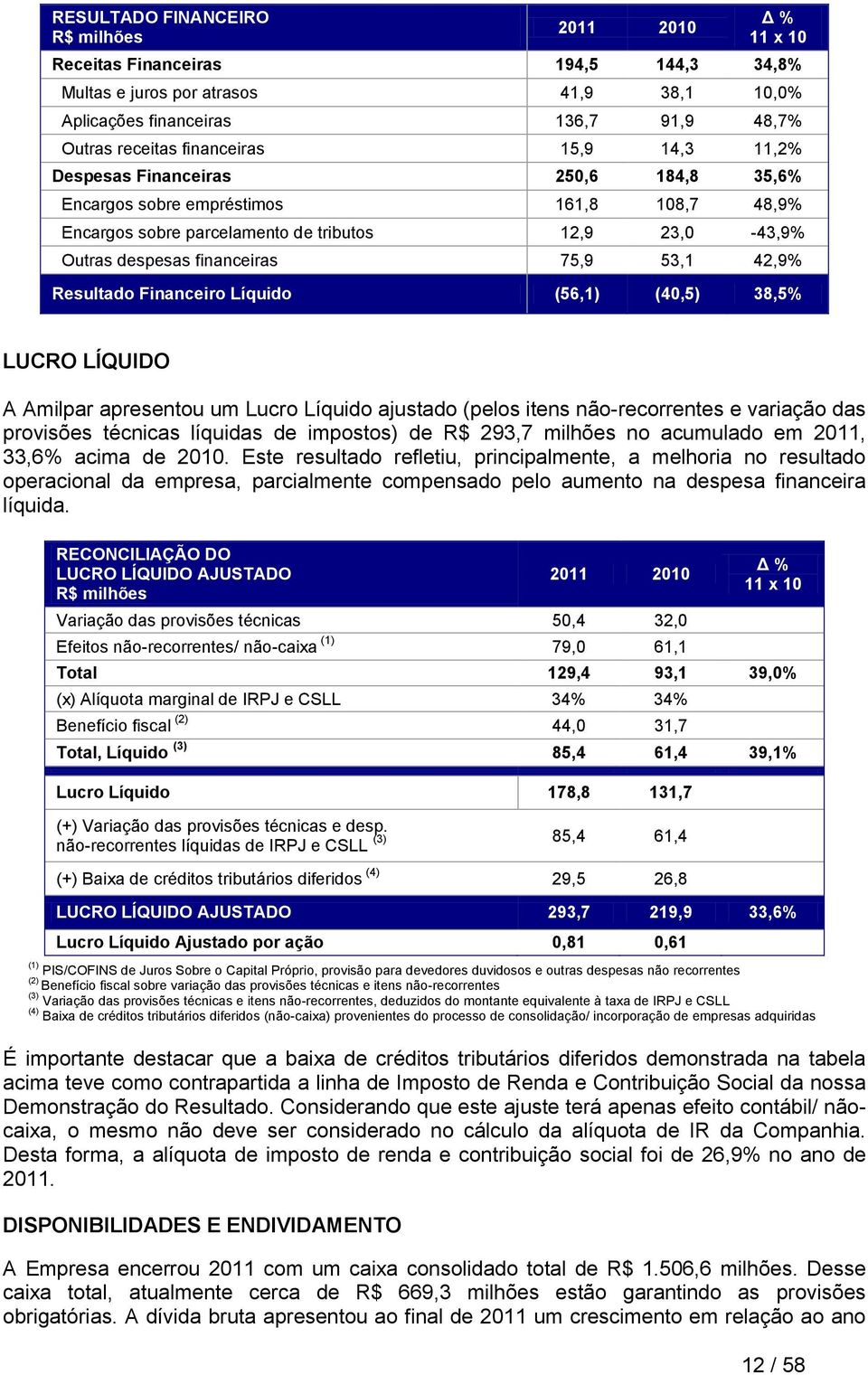 75,9 53,1 42,9% Resultado Financeiro Líquido (56,1) (40,5) 38,5% LUCRO LÍQUIDO A Amilpar apresentou um Lucro Líquido ajustado (pelos itens não-recorrentes e variação das provisões técnicas líquidas