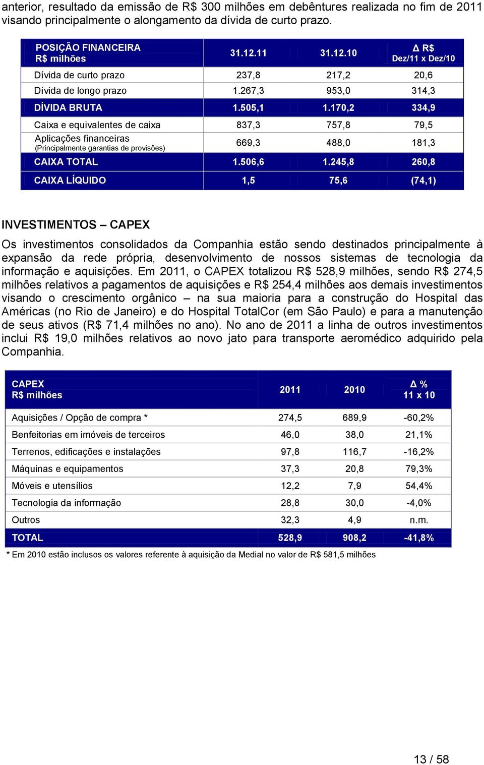 170,2 334,9 Caixa e equivalentes de caixa 837,3 757,8 79,5 Aplicações financeiras (Principalmente garantias de provisões) 669,3 488,0 181,3 CAIXA TOTAL 1.506,6 1.