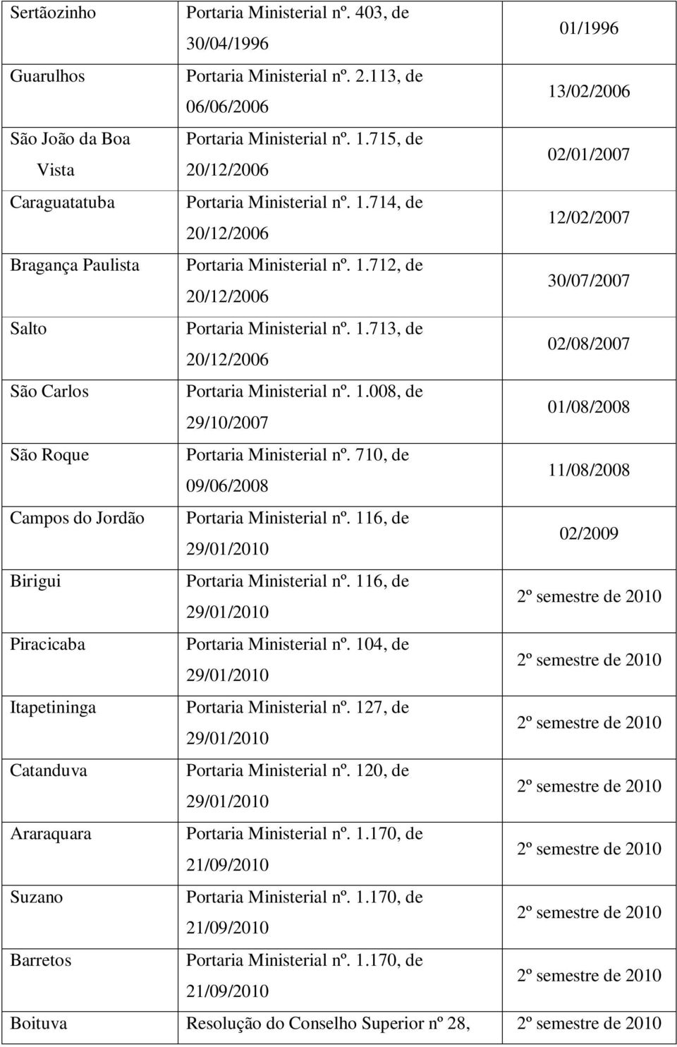 Portaria Ministerial nº. 1.715, de 20/12/2006 02/01/2007 Portaria Ministerial nº. 1.714, de 20/12/2006 12/02/2007 Portaria Ministerial nº. 1.712, de 20/12/2006 30/07/2007 Portaria Ministerial nº. 1.713, de 20/12/2006 02/08/2007 Portaria Ministerial nº.