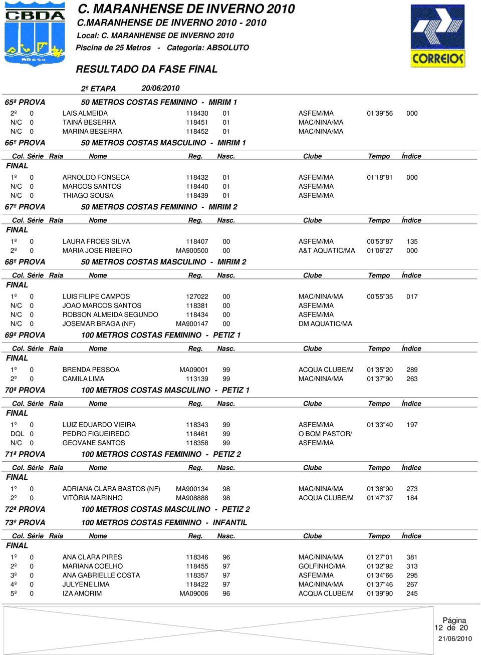 FEMININO - MIRIM 2 LAURA FROES SILVA 118407 00 ASFEM/MA 00'53"87 135 MARIA JOSE RIBEIRO MA900500 00 A&T AQUATIC/MA 01'06"27 000 68ª PROVA 50 METROS COSTAS MASCULINO - MIRIM 2 LUIS FILIPE CAMPOS