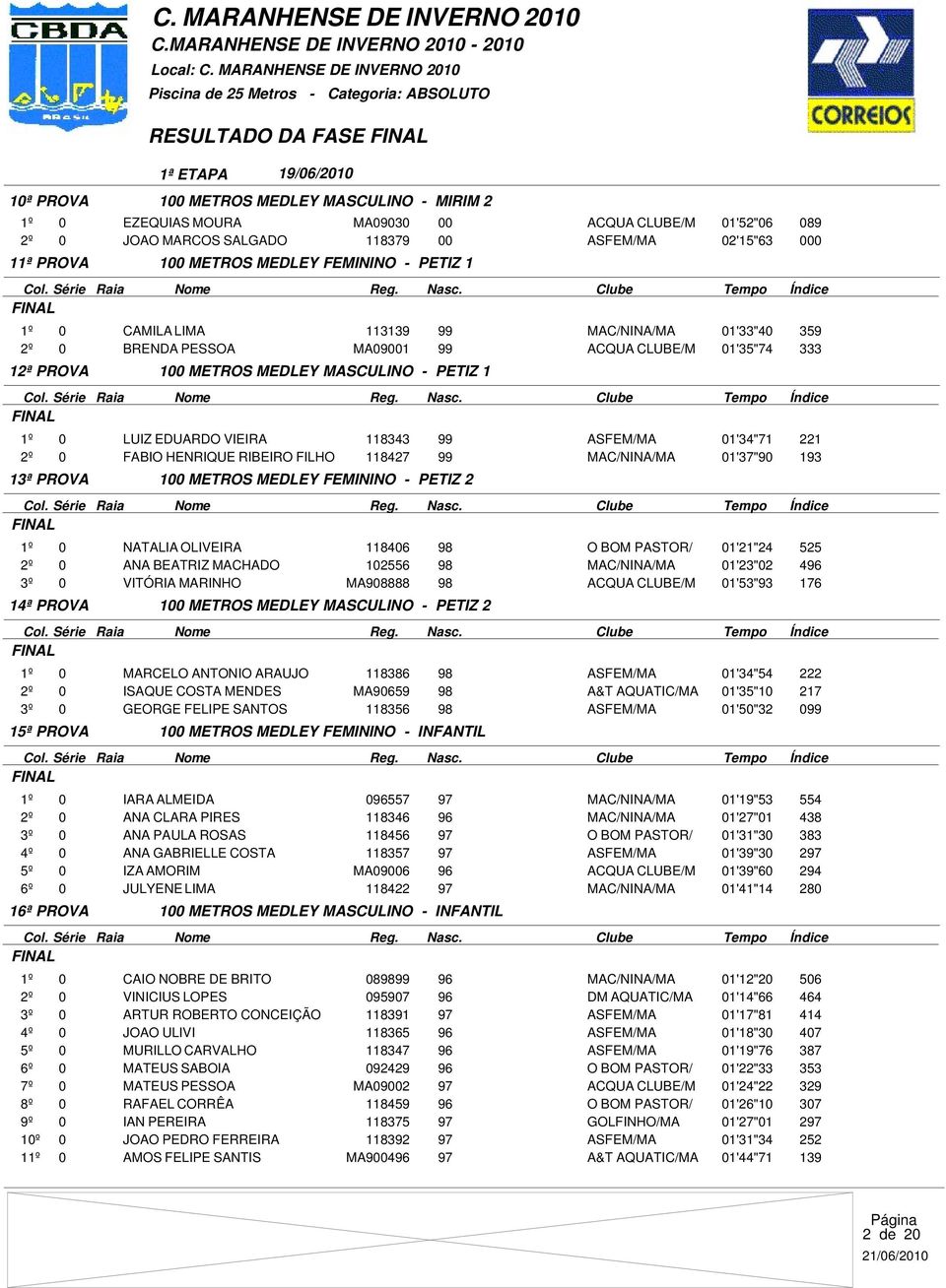 EDUARDO VIEIRA 118343 99 ASFEM/MA 01'34"71 221 FABIO HENRIQUE RIBEIRO FILHO 118427 99 MAC/NINA/MA 01'37"90 193 13ª PROVA 100 METROS MEDLEY FEMININO - PETIZ 2 NATALIA OLIVEIRA 118406 98 O BOM PASTOR/