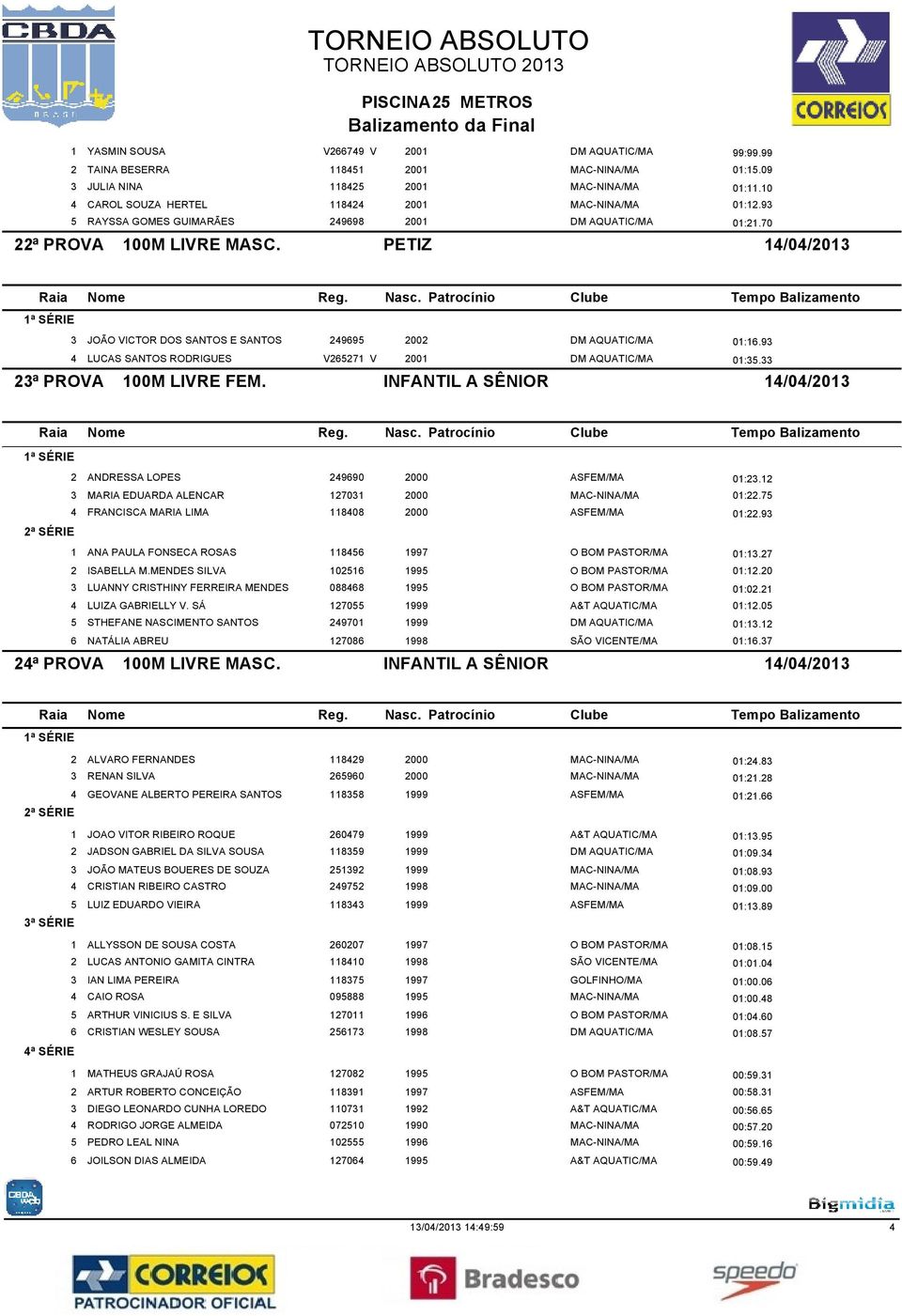 93 4 LUCAS SANTOS RODRIGUES V265271 V 2001 DM AQUATIC/MA 01:35.33 23ª PROVA 100M LIVRE FEM. 2 ANDRESSA LOPES 249690 2000 ASFEM/MA 01:23.12 3 MARIA EDUARDA ALENCAR 127031 2000 MAC-NINA/MA 01:22.