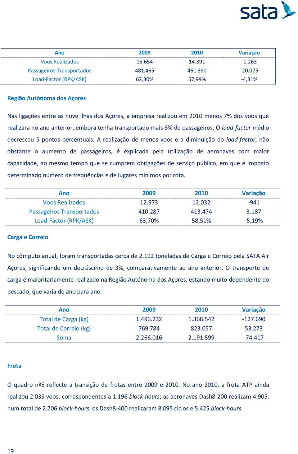 embora tenha transportado mais 8% de passageiros. O load-factor médio decresceu 5 pontos percentuais.