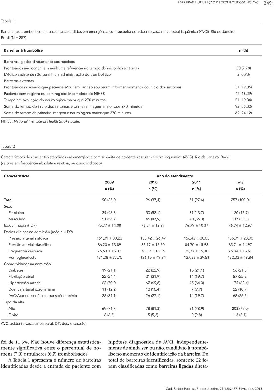 Barreiras à trombólise n (%) Barreiras ligadas diretamente aos médicos Prontuários não continham nenhuma referência ao tempo do início dos sintomas 20 (7,78) Médico assistente não permitiu a