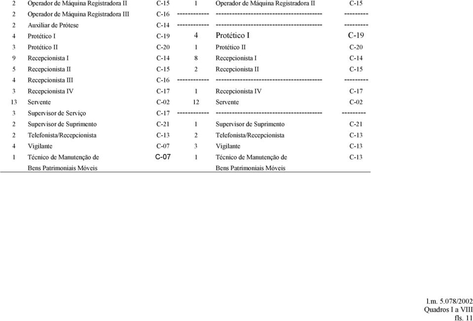 Recepcionista II C-5 2 Recepcionista II C-5 4 Recepcionista III C-6 ------------ ---------------------------------------- --------- 3 Recepcionista IV C-7 Recepcionista IV C-7 3 Servente C-02 2