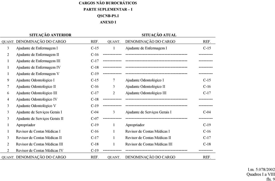 3 Ajudante de Enfermagem I C-5 Ajudante de Enfermagem I C-5 2 Ajudante de Enfermagem II C-6 ------------ ---------------------------------------- --------- Ajudante de Enfermagem III C-7 ------------