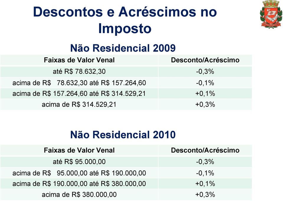 529,21 +0,1% acima de R$ 314.