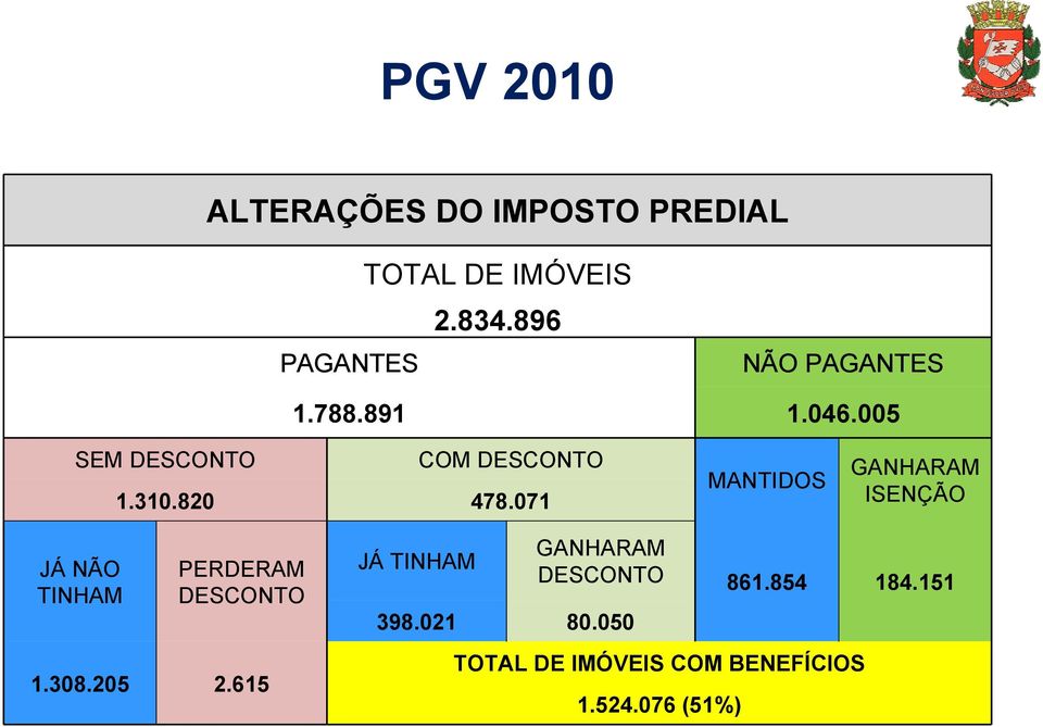 820 478.071 MANTIDOS GANHARAM ISENÇÃO JÁ NÃO TINHAM PERDERAM DESCONTO 1.308.205 2.