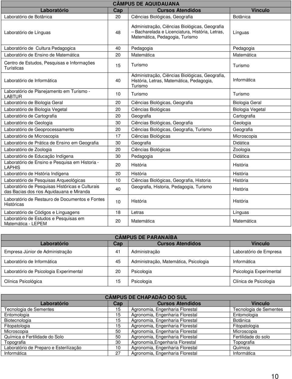 Informações Turísticas 15 Turismo Turismo Laboratório de Informática 40 Administração, Ciências Biológicas, Geografia, História, Letras, Matemática, Pedagogia, Informática Turismo Laboratório de