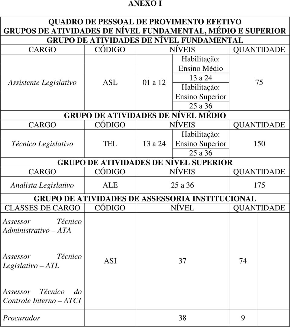 Legislativo TEL 13 a 24 Habilitação: Ensino Superior 25 a 36 150 GRUPO DE ATIVIDADES DE NÍVEL SUPERIOR CARGO CÓDIGO NÍVEIS QUANTIDADE Analista Legislativo ALE 25 a 36 175 GRUPO DE