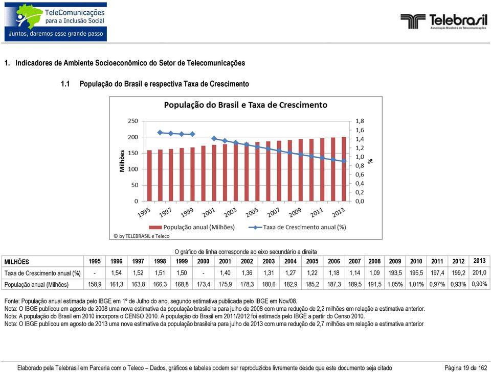 2010 2011 2012 2013 Taxa de Crescimento anual (%) - 1,54 1,52 1,51 1,50-1,40 1,36 1,31 1,27 1,22 1,18 1,14 1,09 193,5 195,5 197,4 199,2 201,0 População anual (Milhões) 158,9 161,3 163,8 166,3 168,8