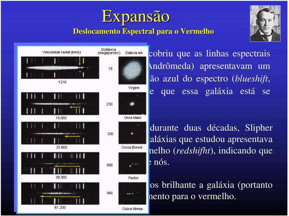 Observando as demais galáxias durante duas décadas, Slipher demonstrou que a maioria das 41 galáxias que estudou apresentava deslocamento espectral para o vermelho