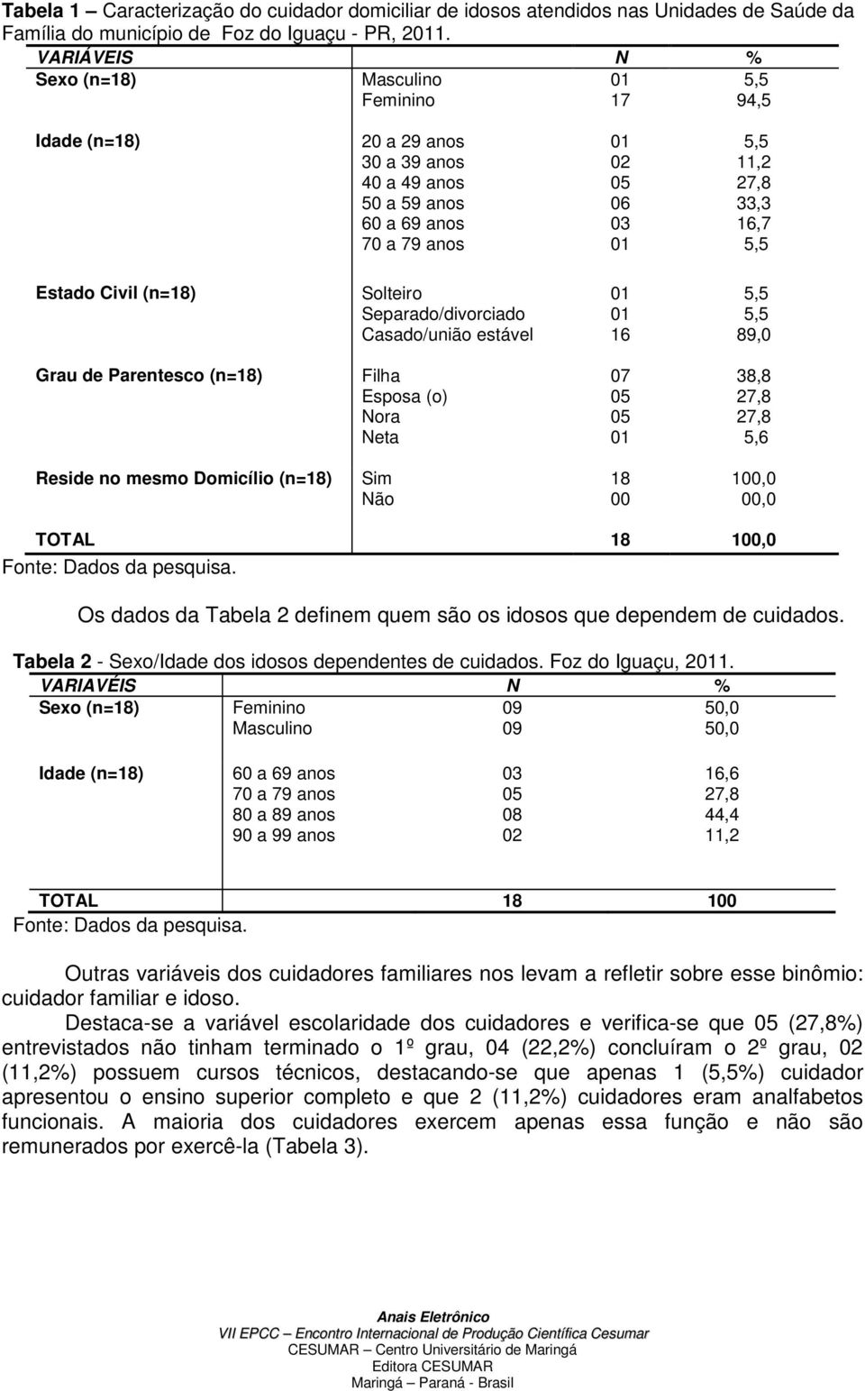 estável 16 89,0 Grau de Parentesco (n=) Filha Esposa (o) Nora Neta 07 38,8 5,6 Reside no mesmo Domicílio (n=) 1,0,0 TOTAL 1,0 Os dados da Tabela 2 definem quem são os idosos que dependem de cuidados.