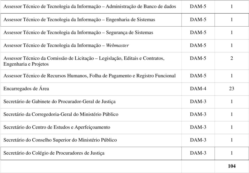 Projetos DAM-5 2 Assessor Técnico de Recursos Humanos, Folha de Pagamento e Registro Funcional DAM-5 1 Encarregados de Área DAM-4 23 Secretário de Gabinete do Procurador-Geral de Justiça DAM-3 1