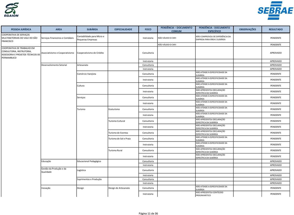 PERNAMBUCO Desenvolvimento Setorial Artesanato Comércio Varejista NÃO ATENDE À ESPECIFICIDADE DA NÃO ATENDE À ESPECIFICIDADE DA Cultura NÃO ATENDE À ESPECIFICIDADE DA ESPECÍFICA DA Serviços NÃO