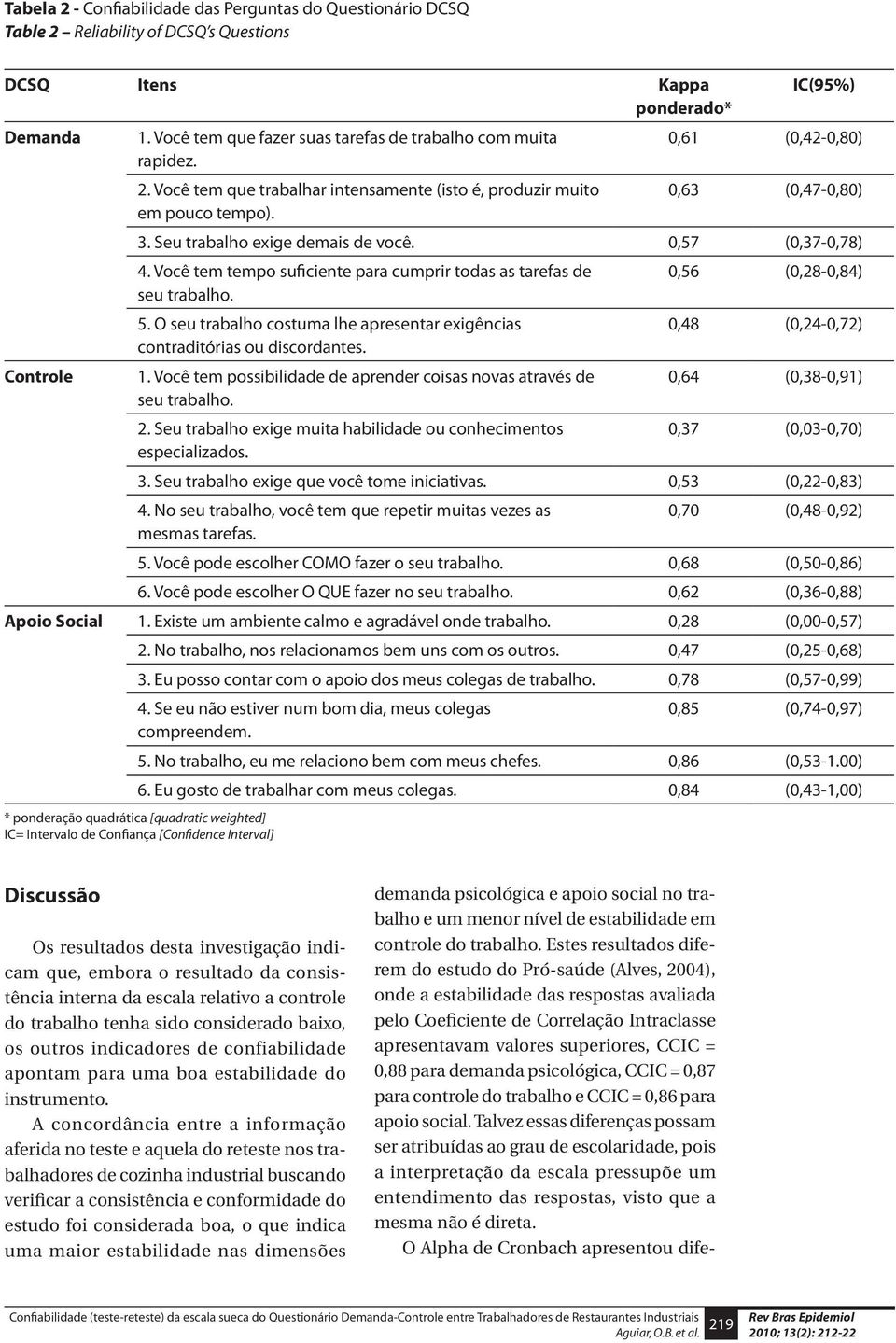 Seu trabalho exige demais de você. 0,57 (0,37-0,78) 4. Você tem tempo suficiente para cumprir todas as tarefas de seu trabalho. 5.