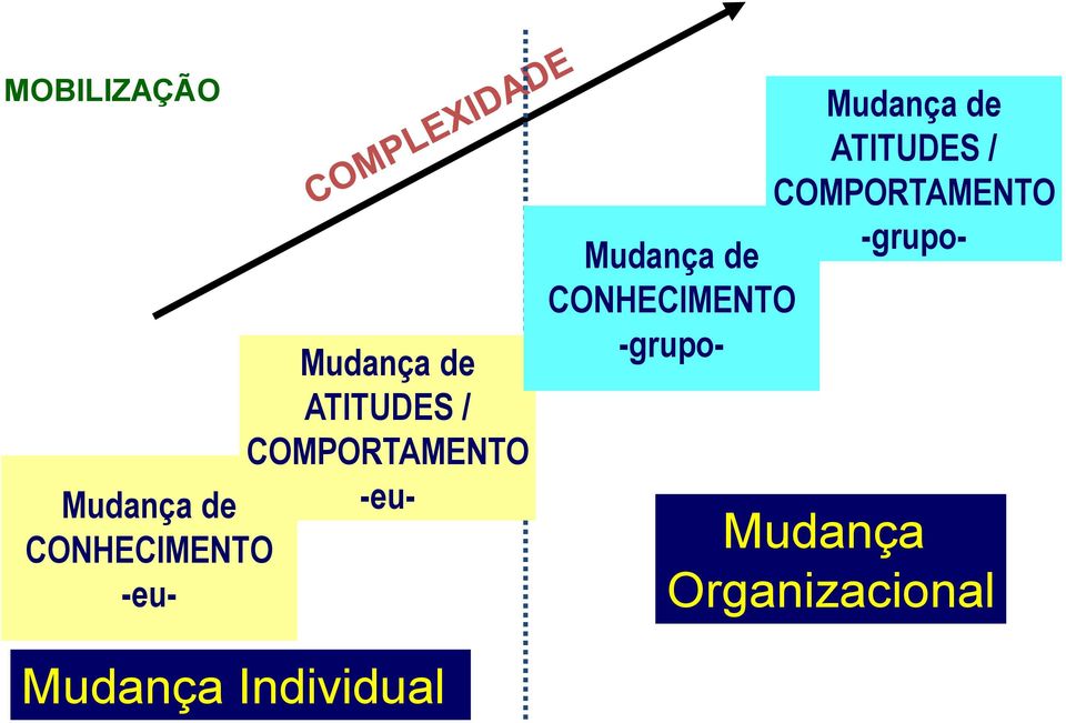 ATITUDES / COMPORTAMENTO -grupo- Mudança de