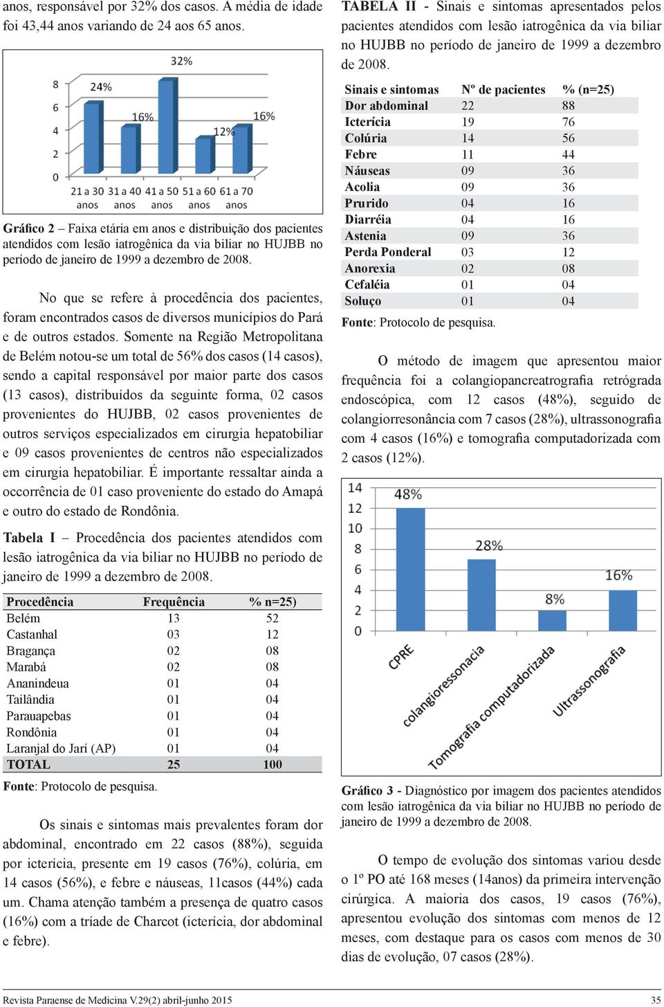 No que se refere à procedência dos pacientes, foram encontrados casos de diversos municípios do Pará e de outros estados.